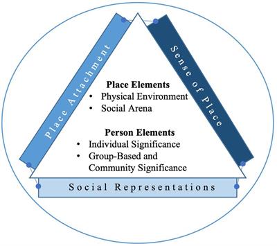 How schools can aid children’s resilience in disaster settings: The contribution of place attachment, sense of place and social representations theories